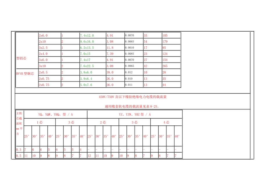 最新电缆载流量表1_第3页