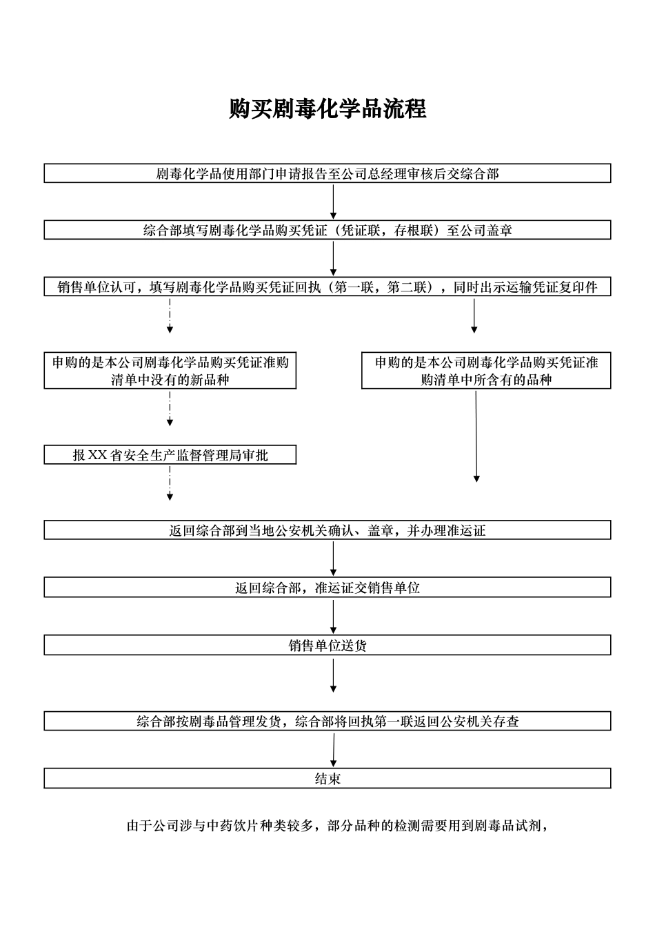 有关化验室申购剧毒品试剂的说明_第2页