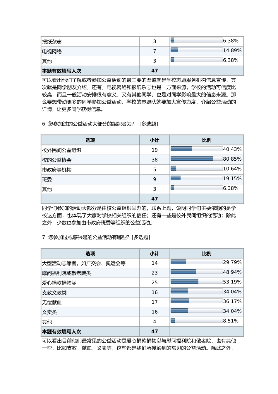 有关大学生对公益活动的感受调研_第3页