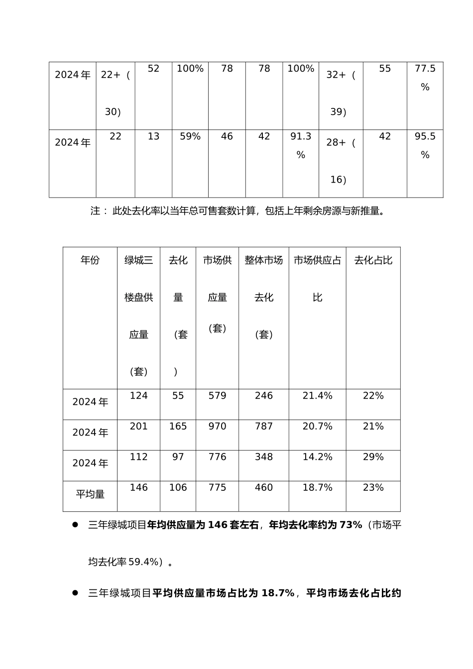 有关太阳湾项目销售去化的市场分析报告_第3页