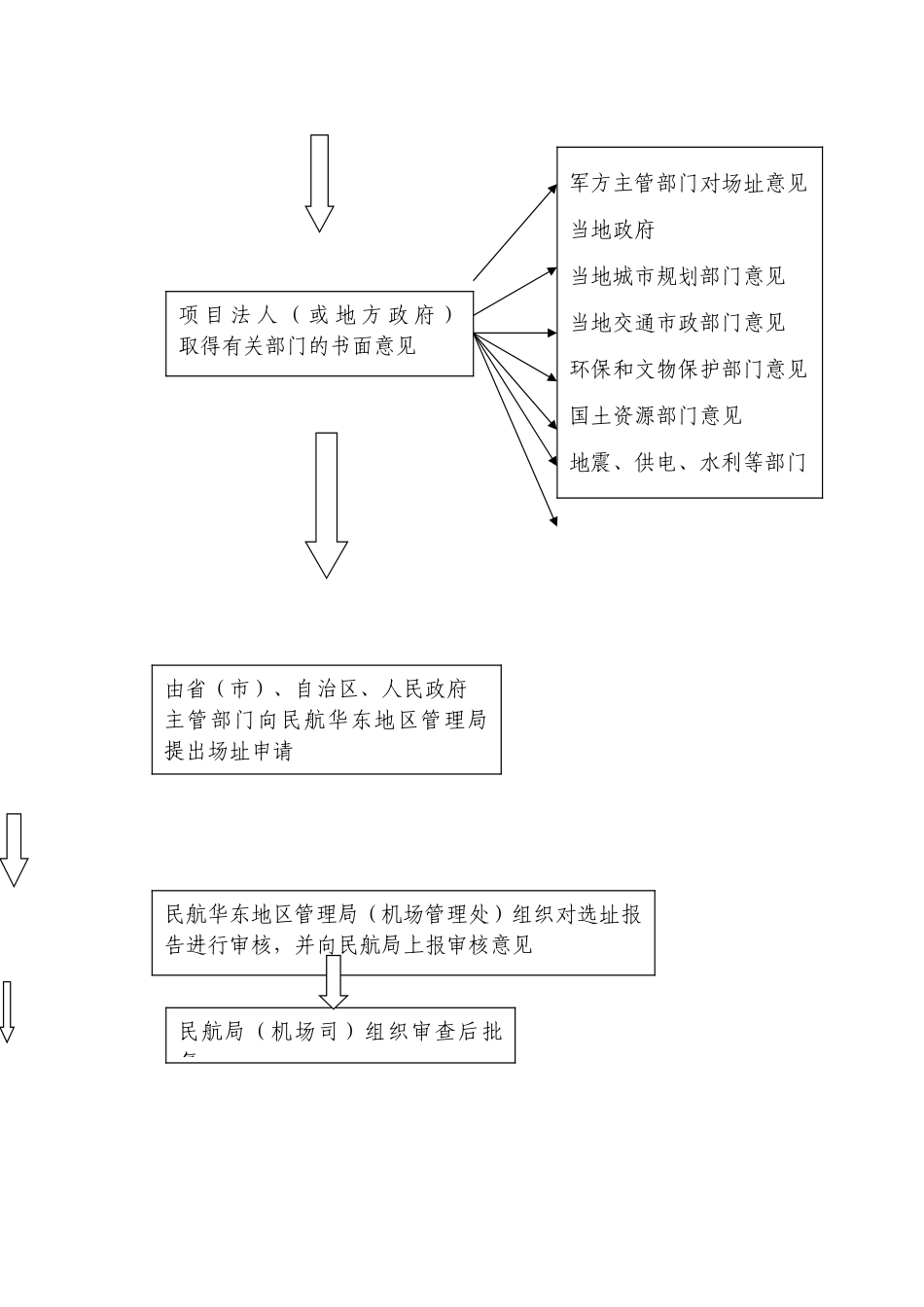 机场报批程序的指南流程资料全_第2页