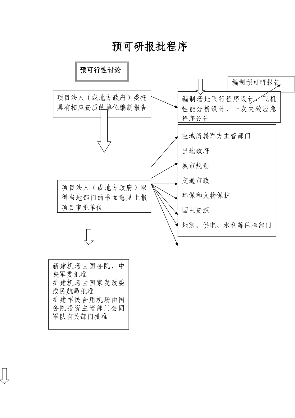 机场报批程序的指南流程资料全_第3页
