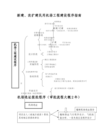 机场报批程序的指南流程资料全