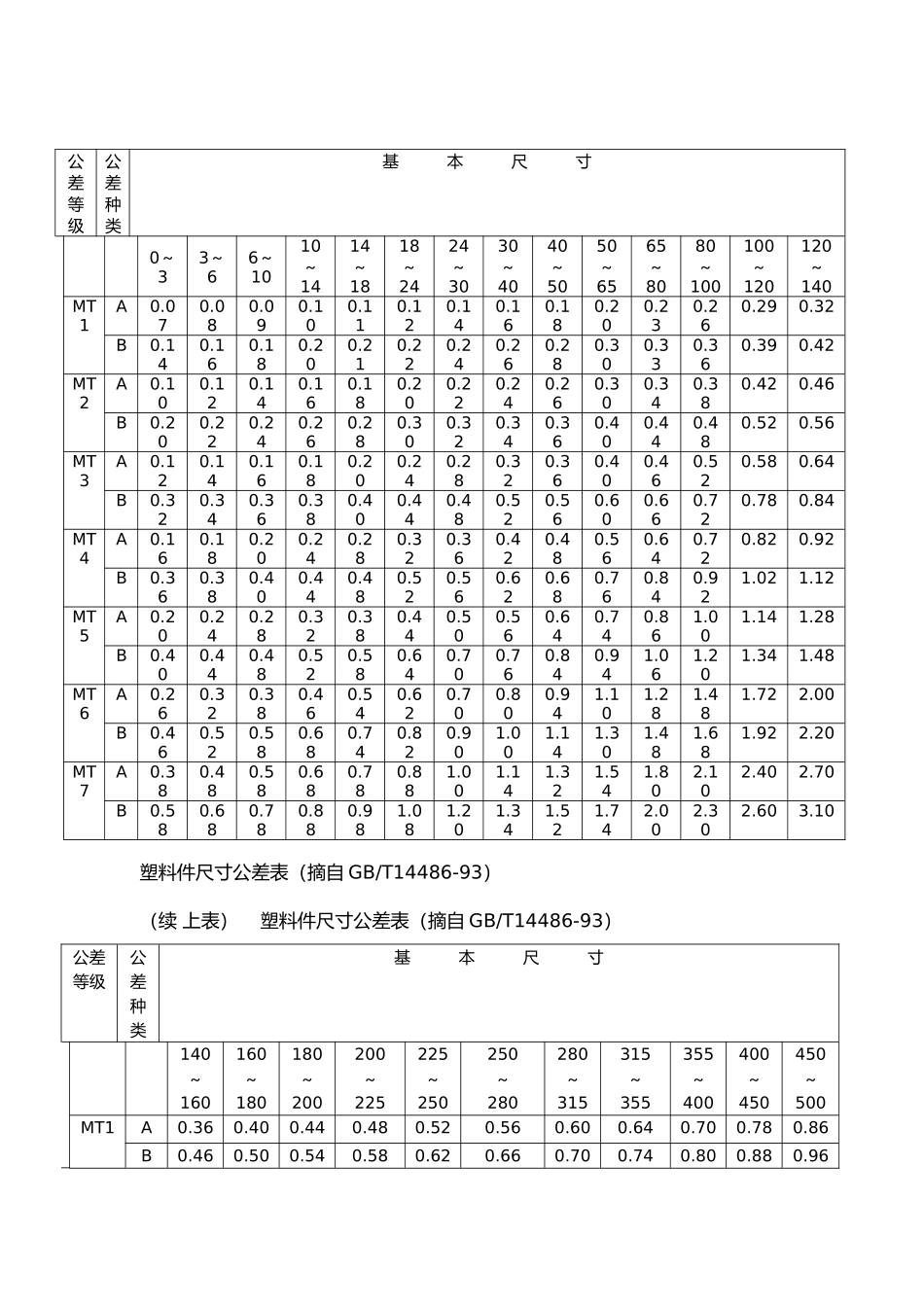 机械五金行业常用尺寸公差表_第1页