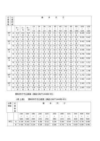 机械五金行业常用尺寸公差表