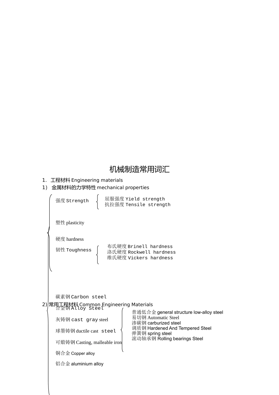 机械制造常用词汇汇总_第2页
