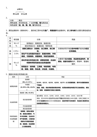 机电工程常用材料与工程设备