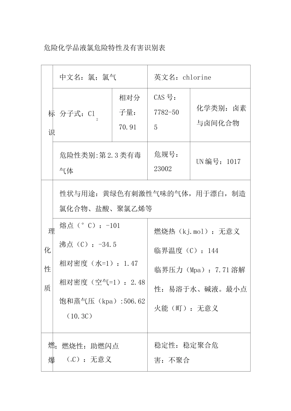 危险化学品液氯危险特性及有害识别表_第1页