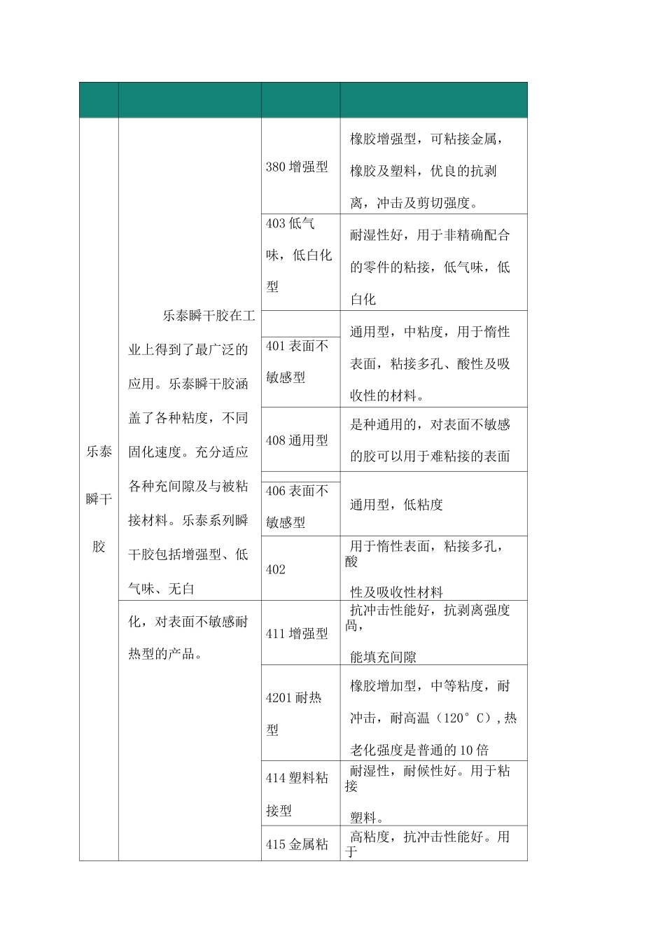 乐泰常用胶粘剂型及其简介_第1页