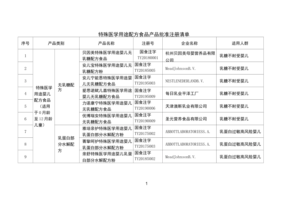 特殊医学用途配方食品产品批准注册清单_第1页