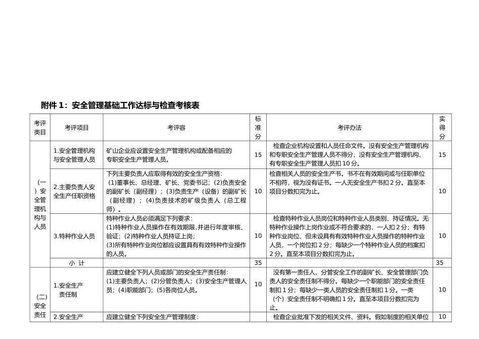 某公司安全生产管理工作检查考核表_第1页