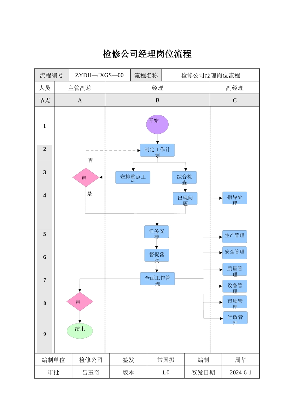 某公司岗位流程说明书_第3页