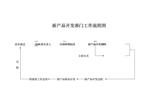 某新产品开发部门工作流程图示例