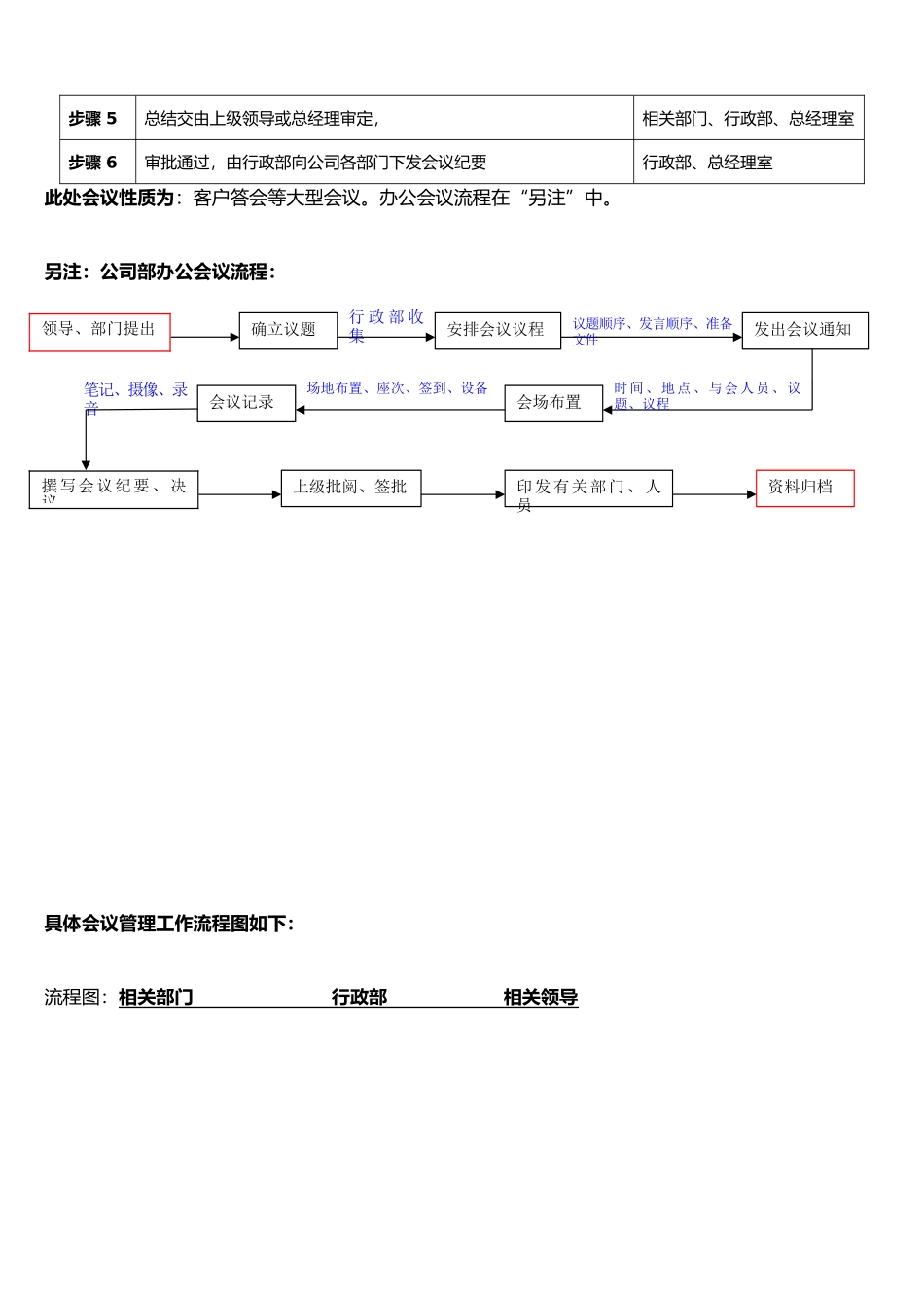 某服饰有限公司内部管理流程图_第2页