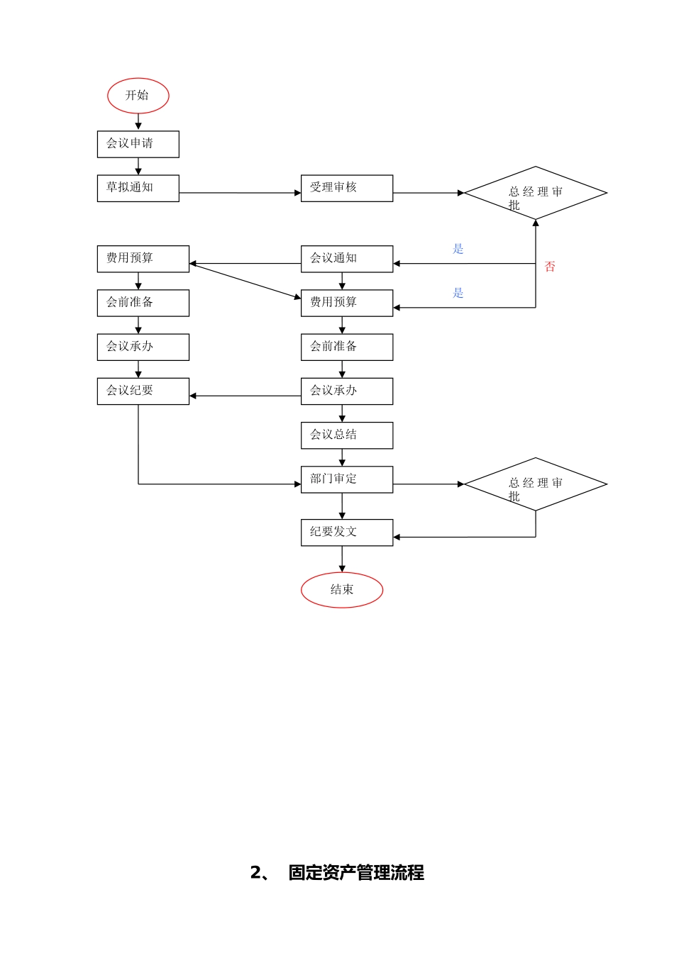 某服饰有限公司内部管理流程图_第3页