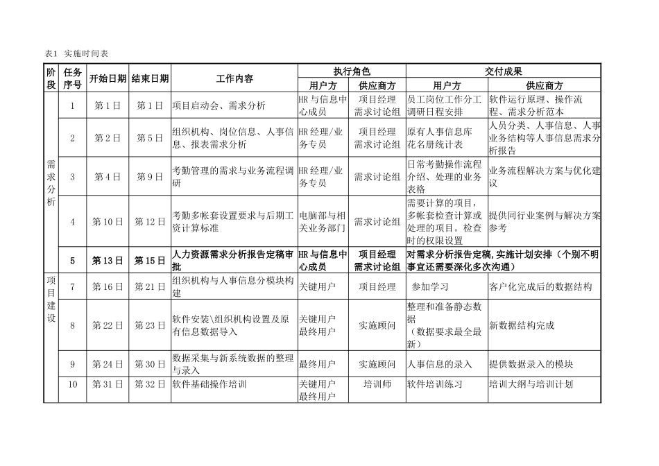 某某公司人力资源管理系统项目实施计划_第3页