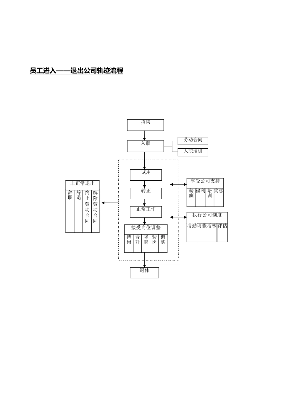 某某公司人力资源部工作流程图_第3页