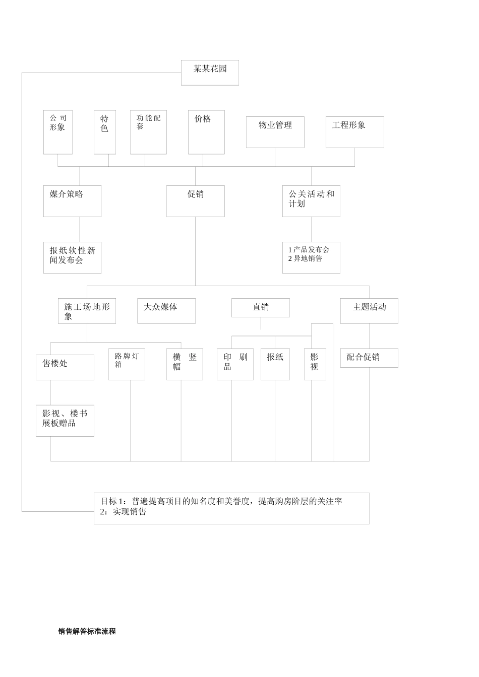 某某地产标准销售手册模版_第3页