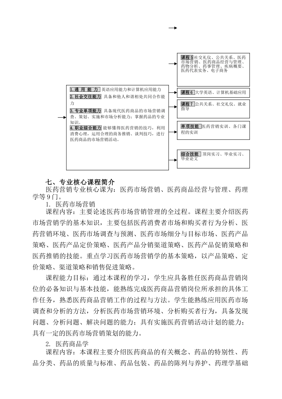 某某学院医药营销专业人才培养计划_第3页