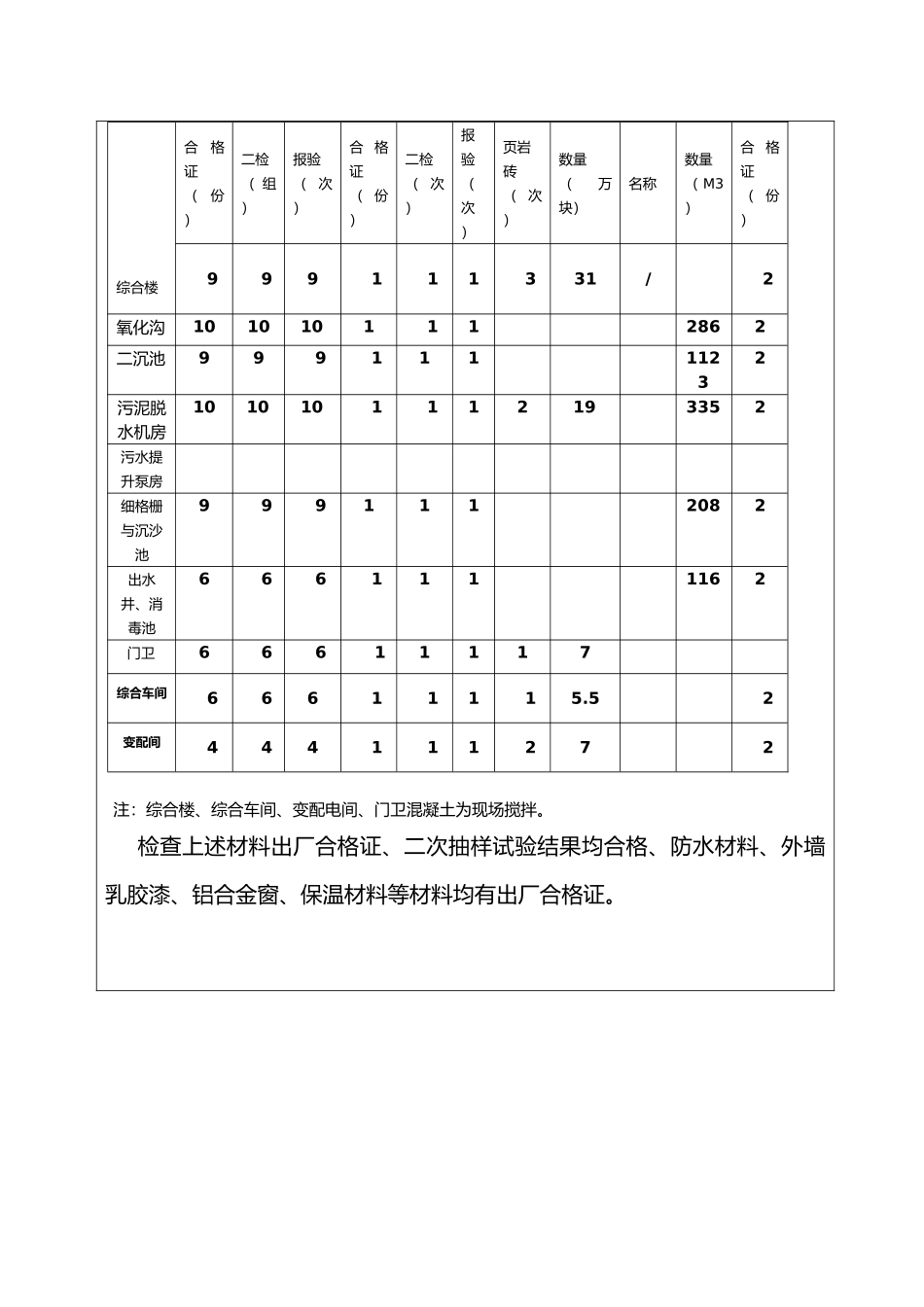 某污水处理厂工程监理质量评估方案报告_第3页