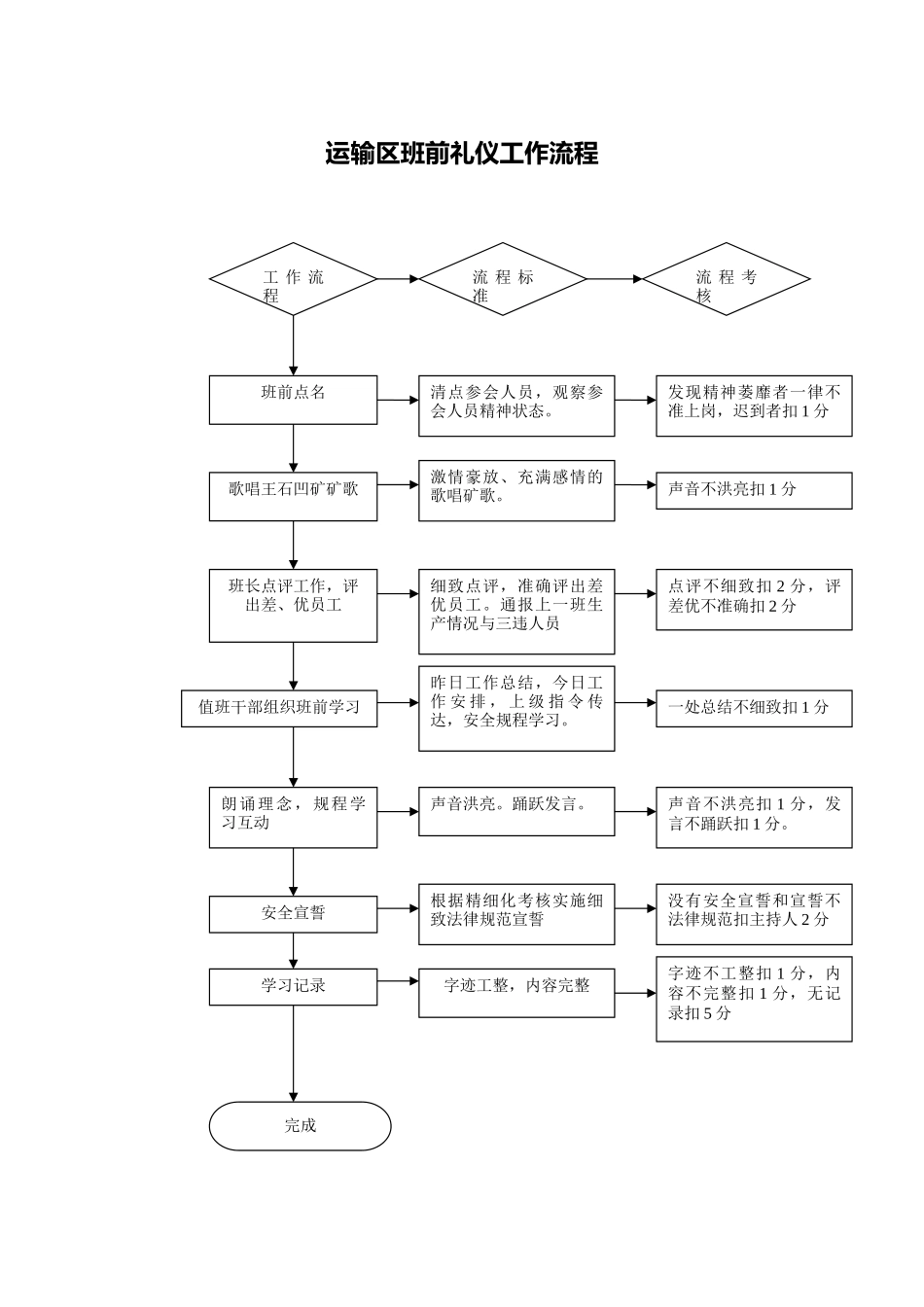 某煤矿运输区流程管理_第3页