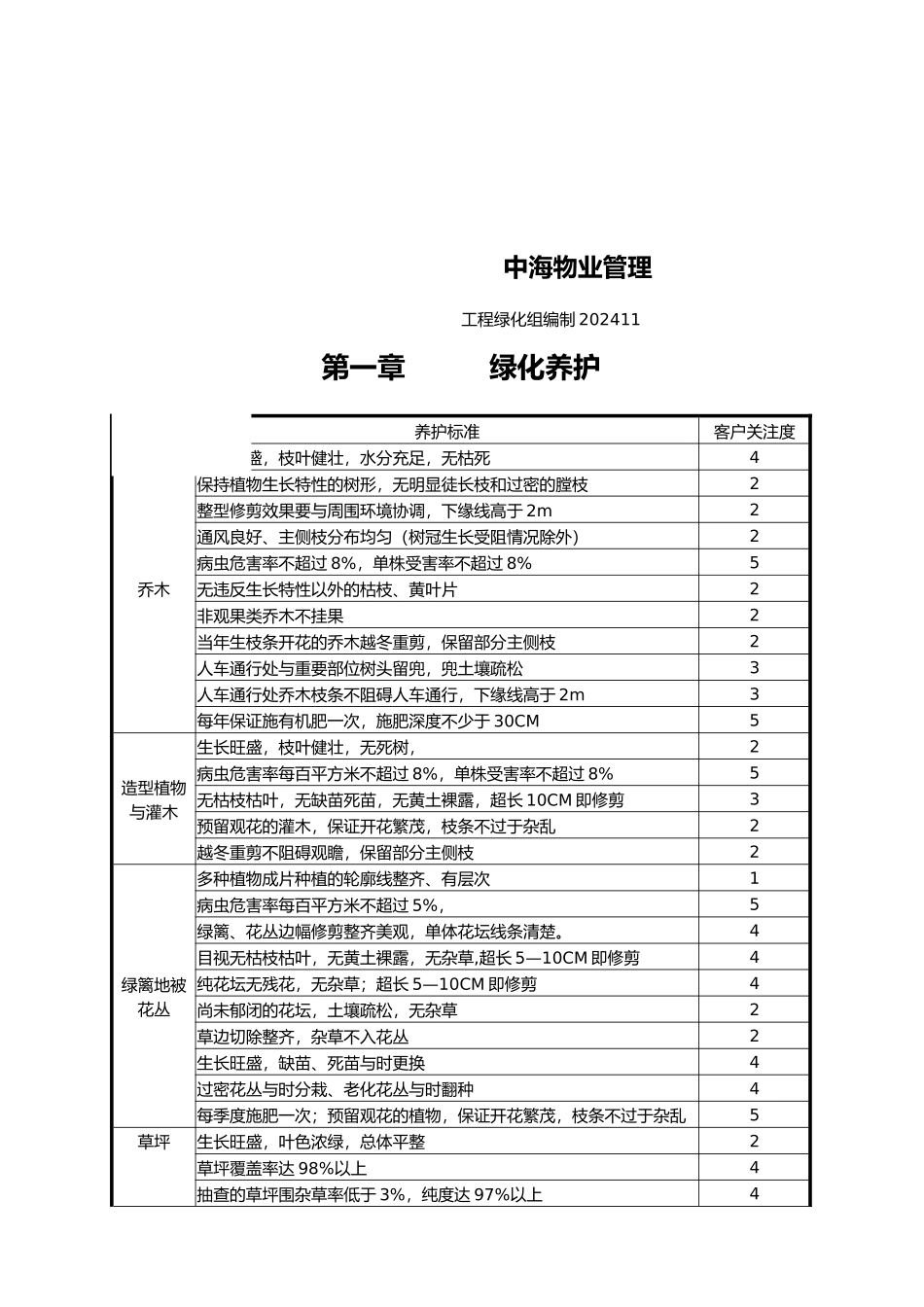 某物业公司绿化岗位手册范本_第2页