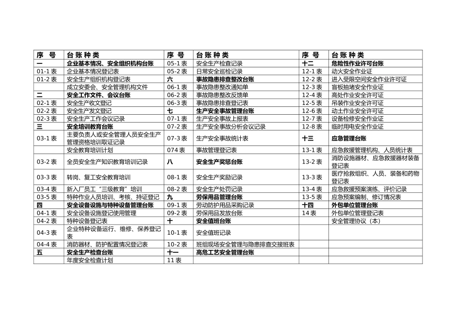 某特钢有限公司安全生产管理台账_第3页