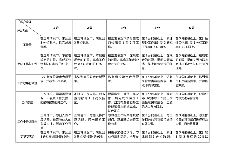 某电力公司预算行为规范考评表_第2页