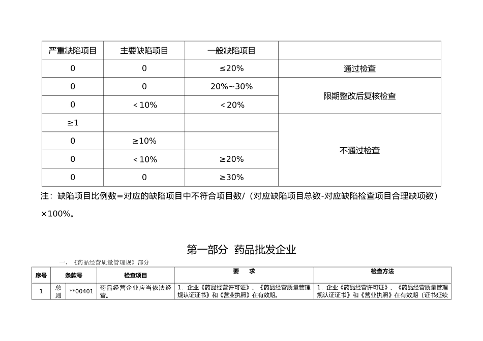 某省药品经营质量管理规范现场检查细则_第3页