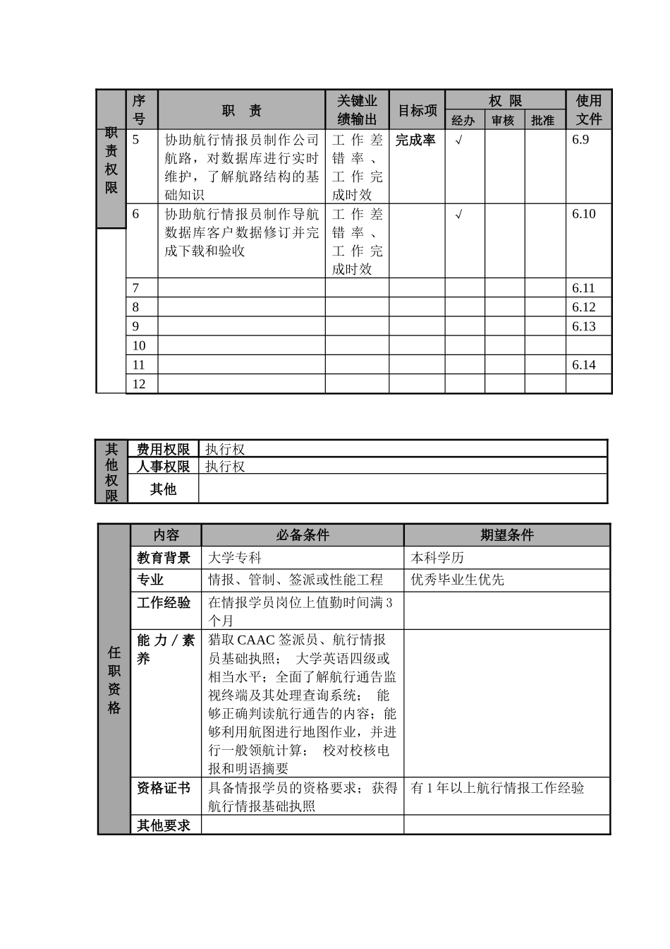 某航空物流公司助理情报员职位说明书及关键绩效标准_第2页