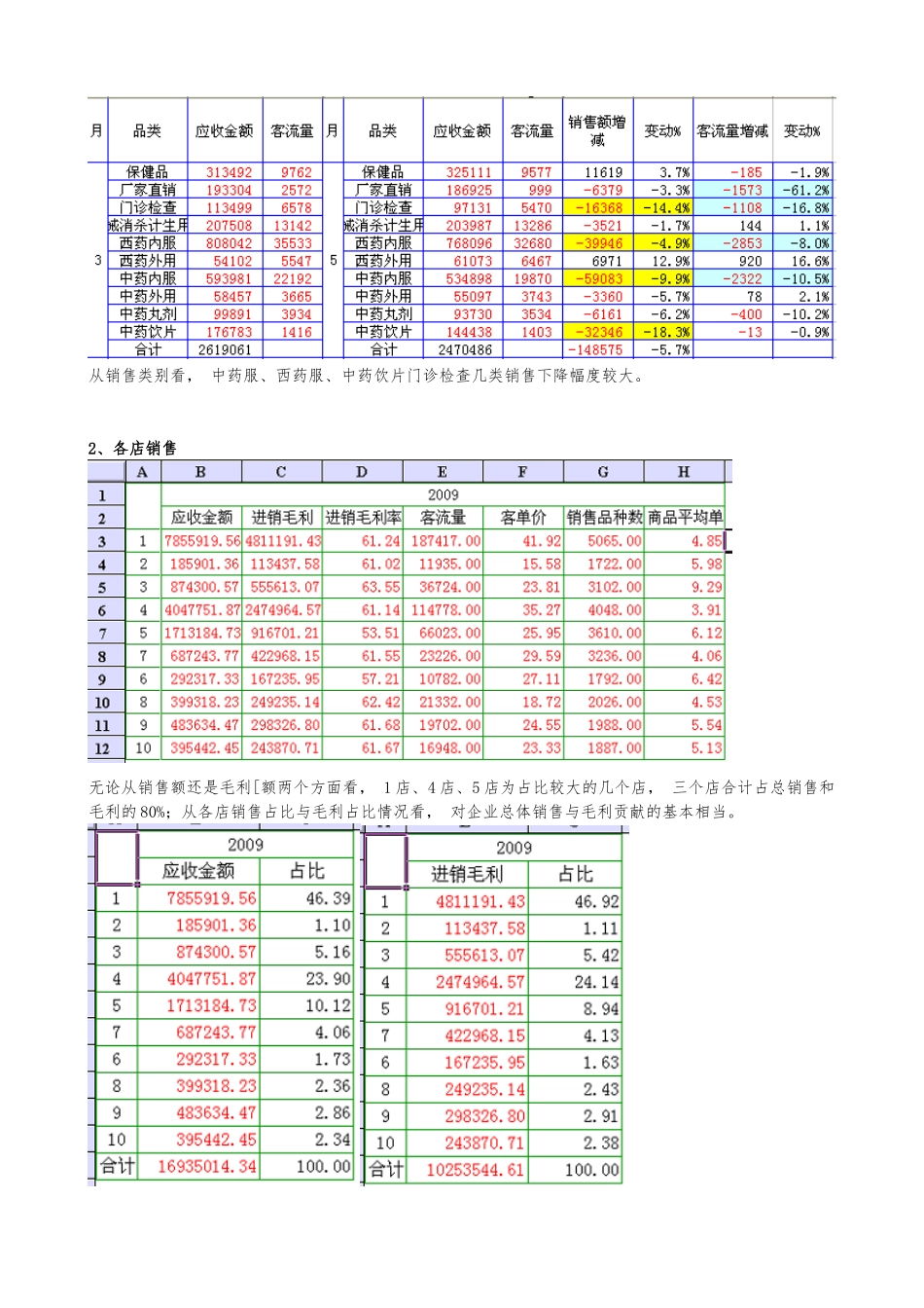 某药店经营数据分析案例_第2页