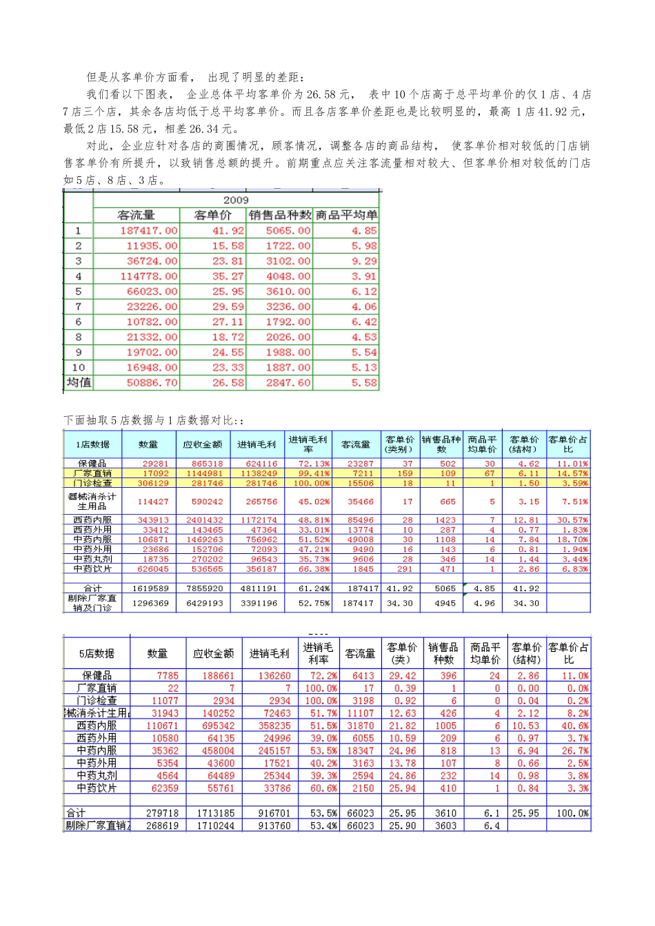 某药店经营数据分析案例_第3页