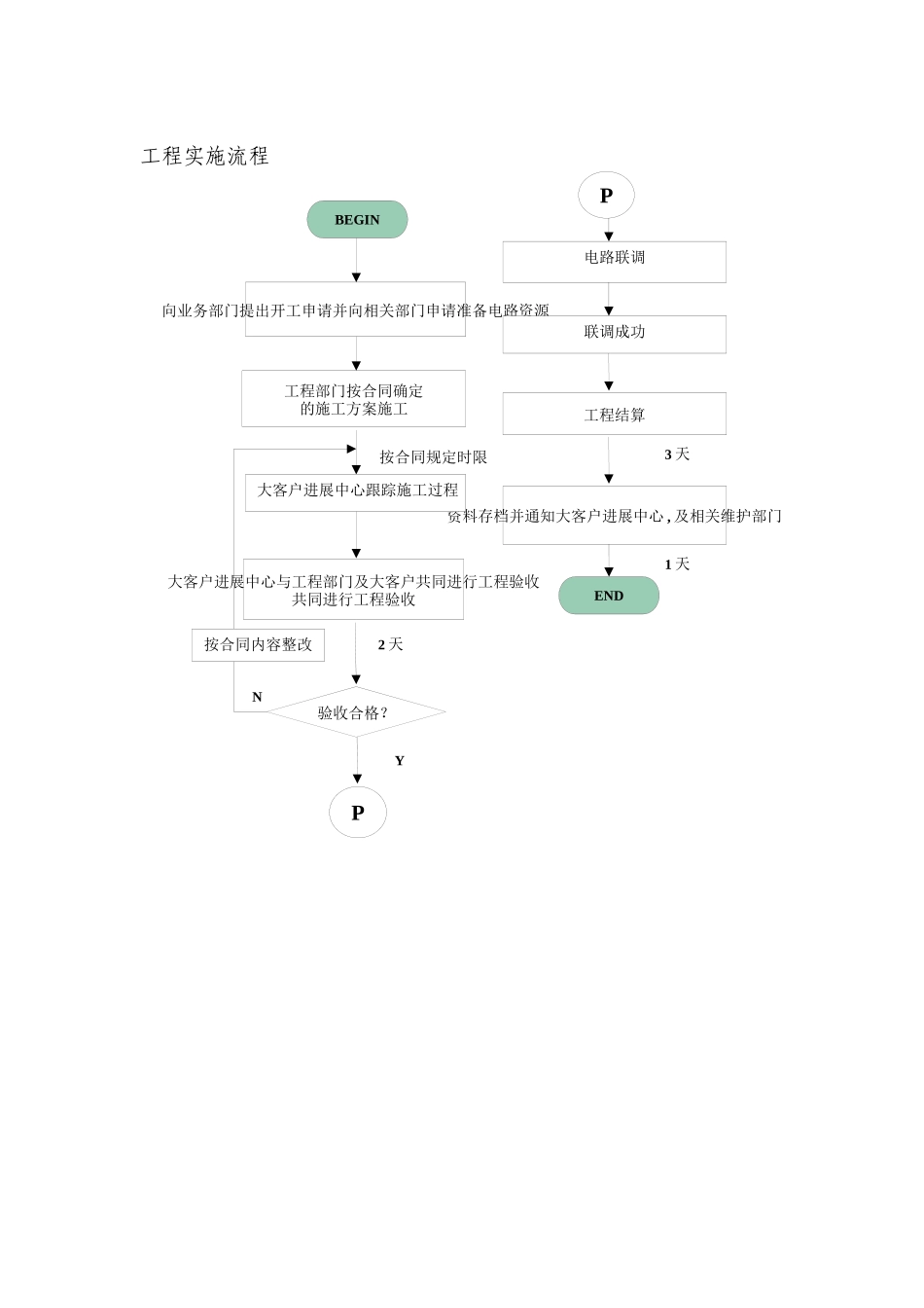 某通讯公司客服部工程实施流程_第1页