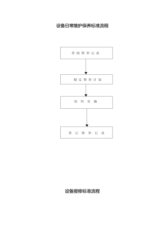 某酒店设备日常维护保养标准流程概述