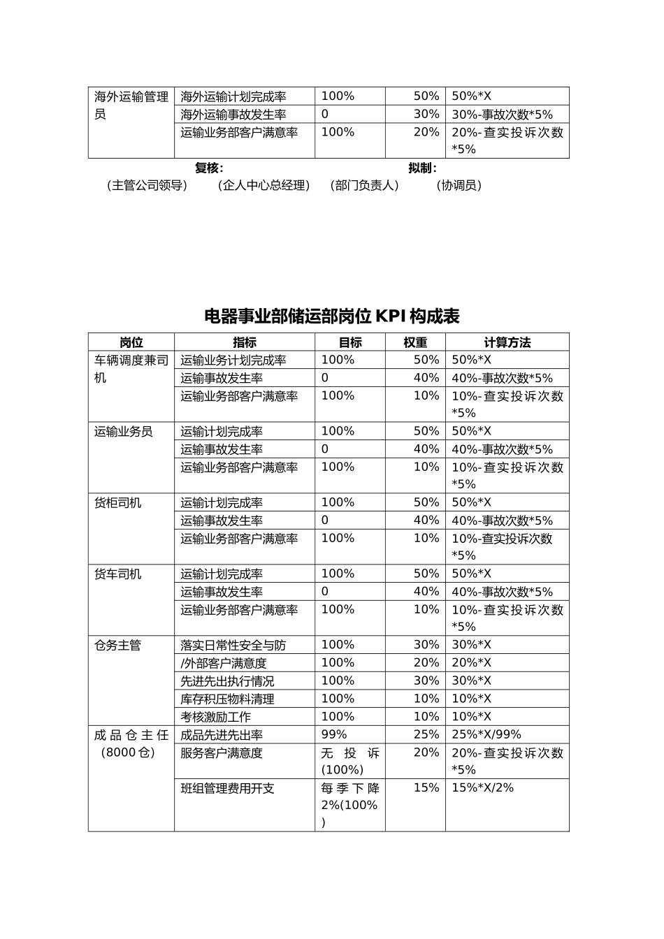某集团各部门KPI汇总_第2页