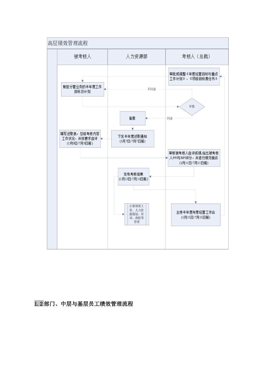 某集团绩效管理流程_第3页