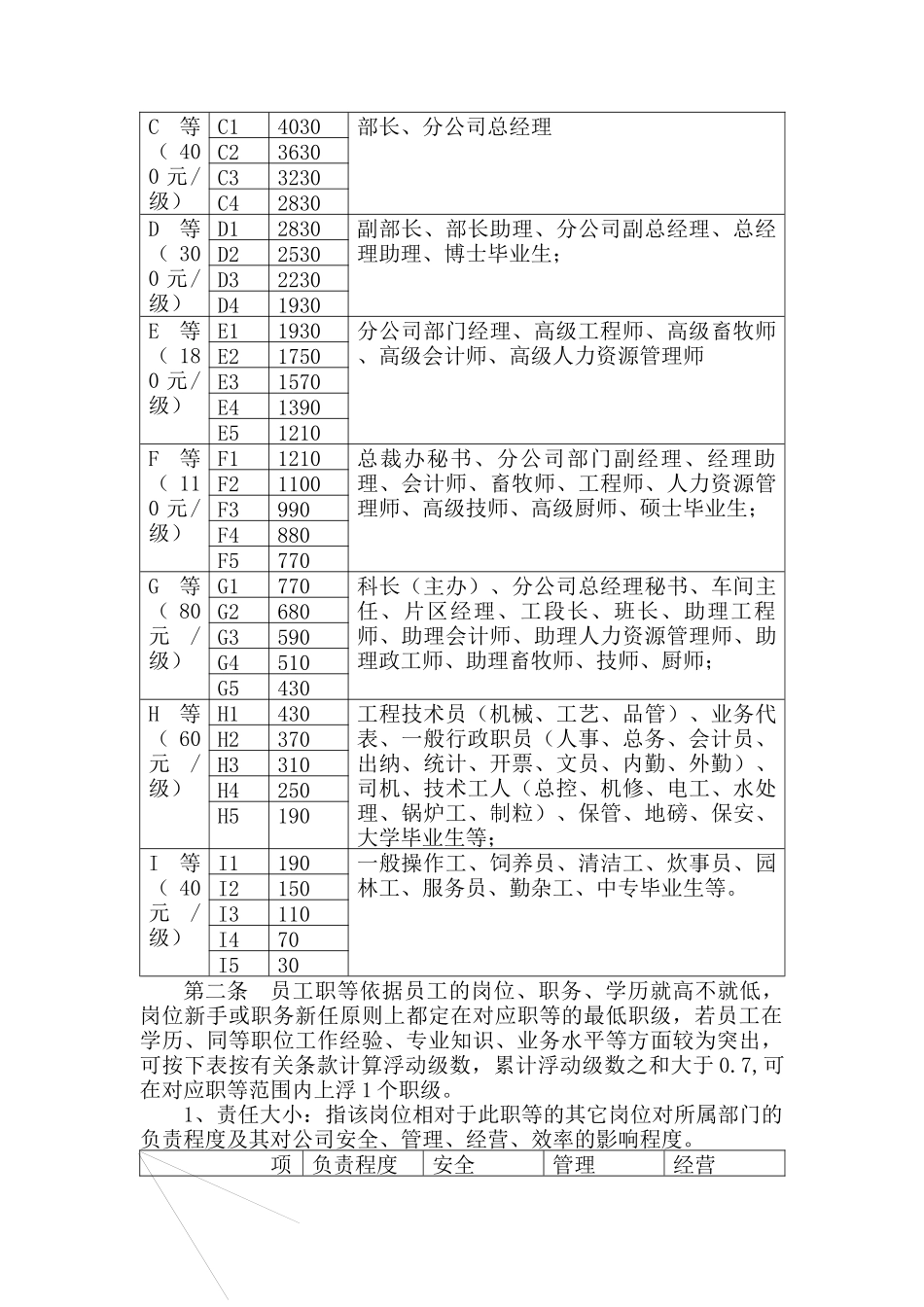 某集团薪酬管理制度 ☆☆☆☆_第3页