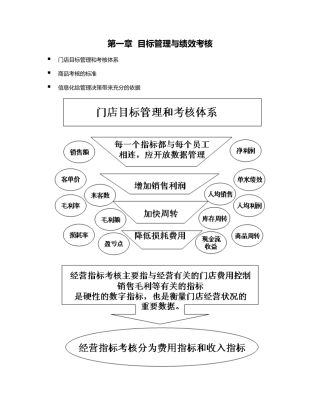 某零售业目标管理与绩效考核