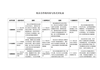 校企合作的内容与形式
