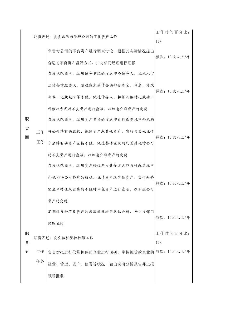 核销资产经营专责岗位职务说明_第3页