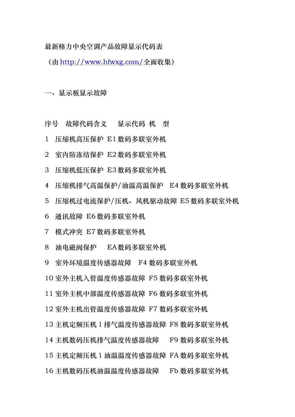 格力中央空调产品故障显示代码表_第1页