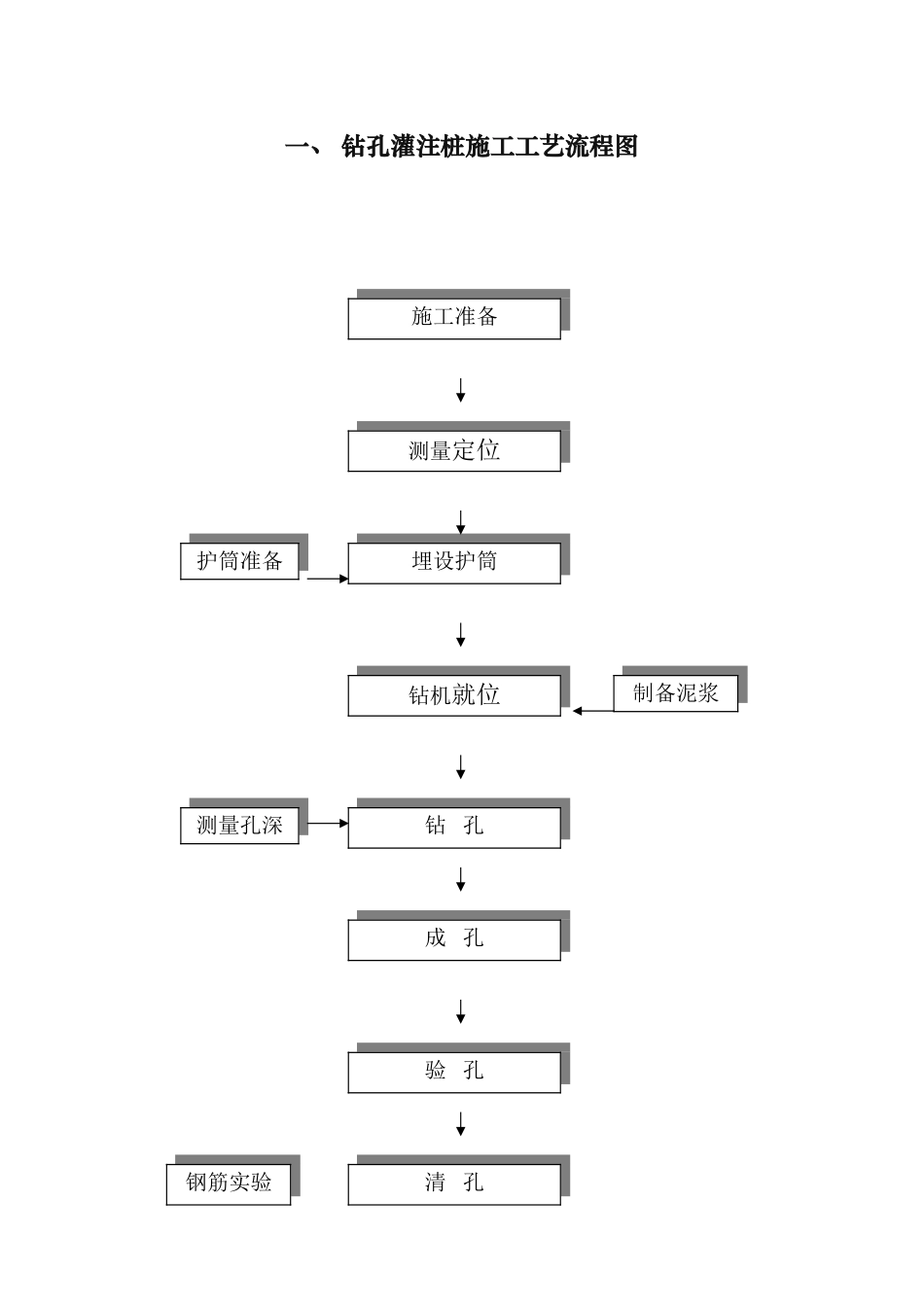 桥梁施工工艺流程图_第1页