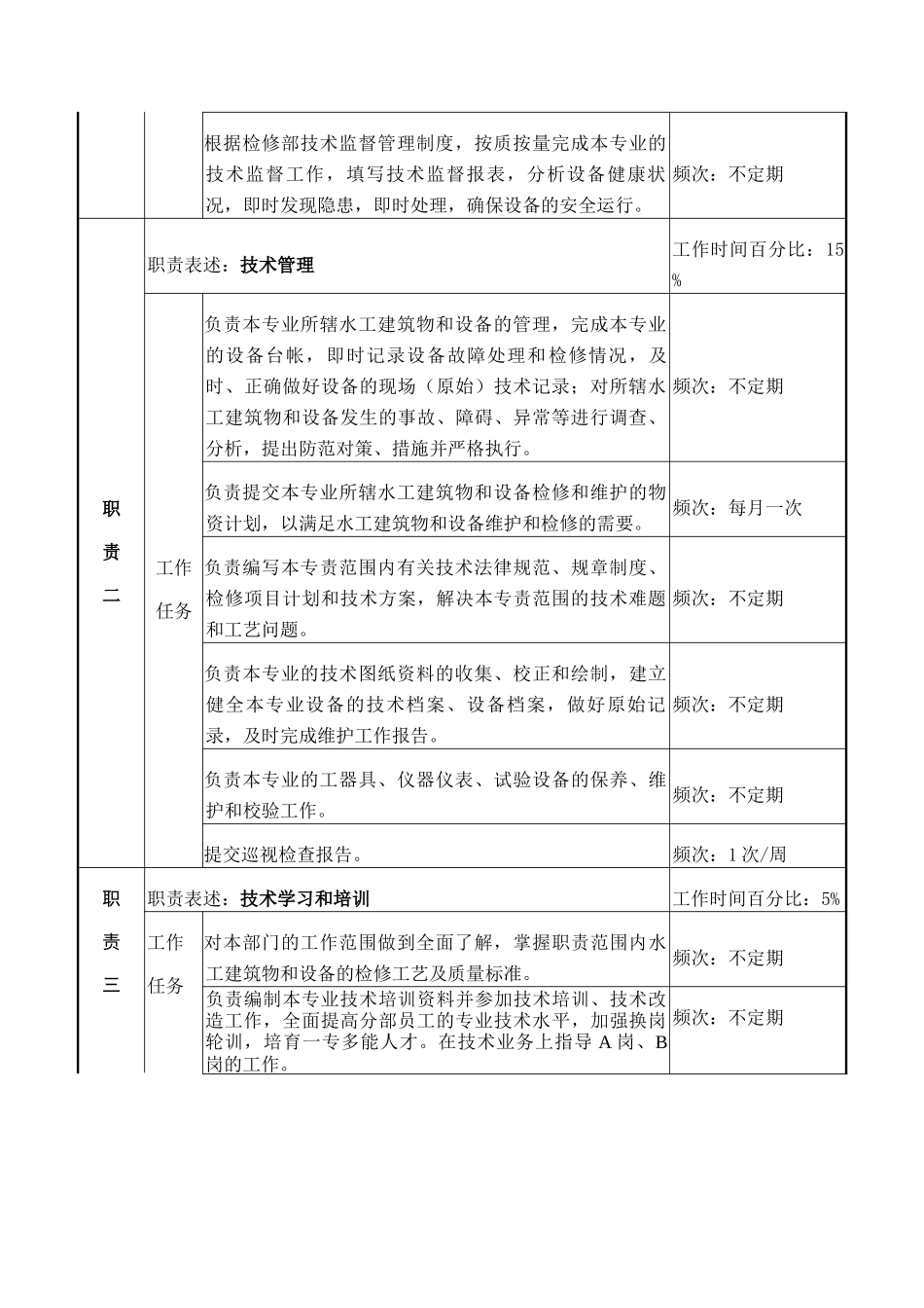 检修部水工维护专责岗位说明书_第2页