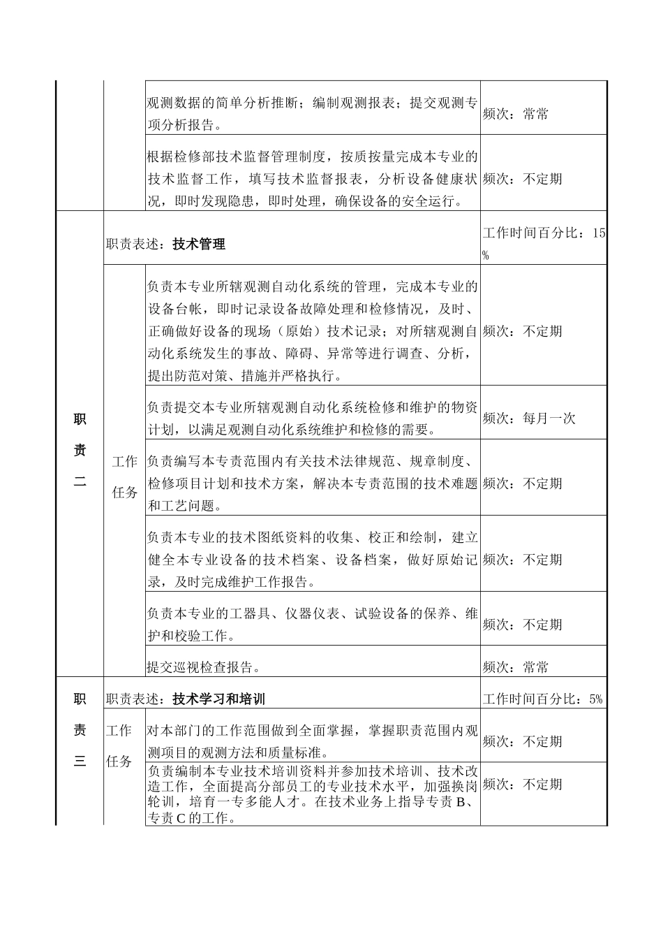检修部水工观测专责岗位说明书_第2页