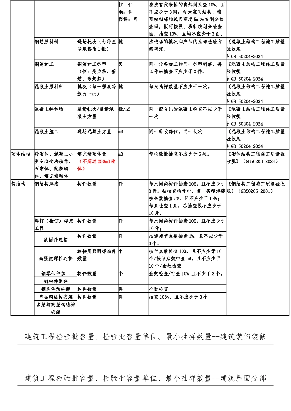 检验批容量与最小抽样数量划分方法_第2页