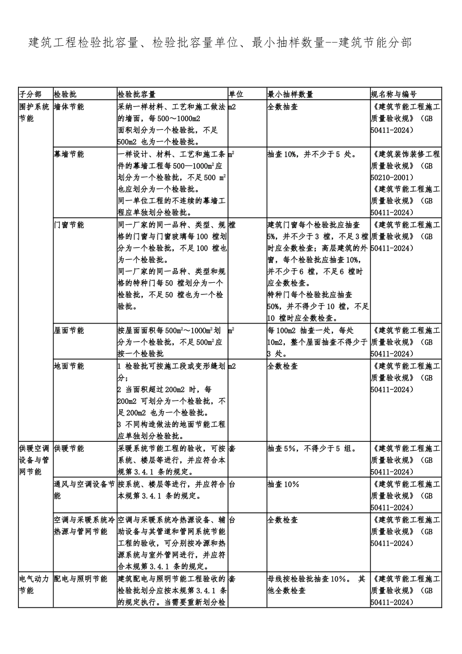 检验批容量与最小抽样数量划分方法_第3页
