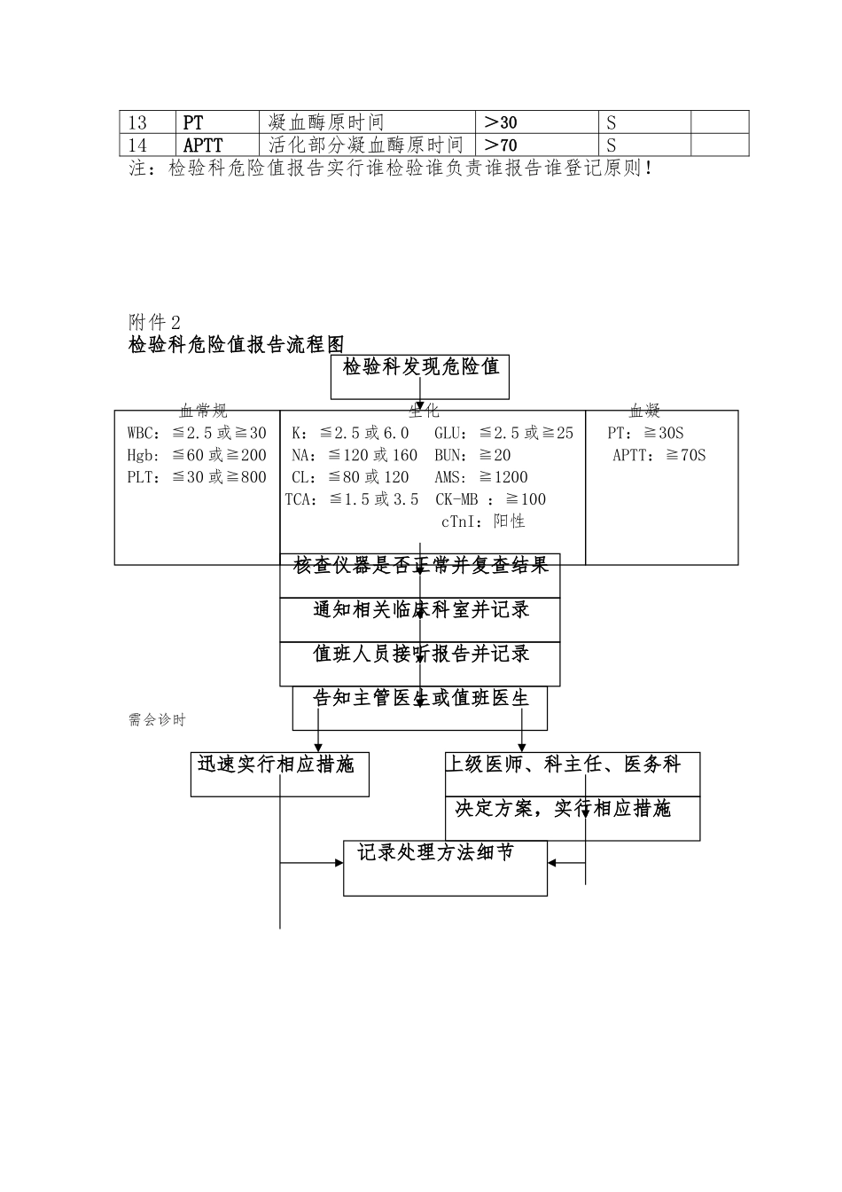 检验科危急值报告制度、程序与流程图_第3页
