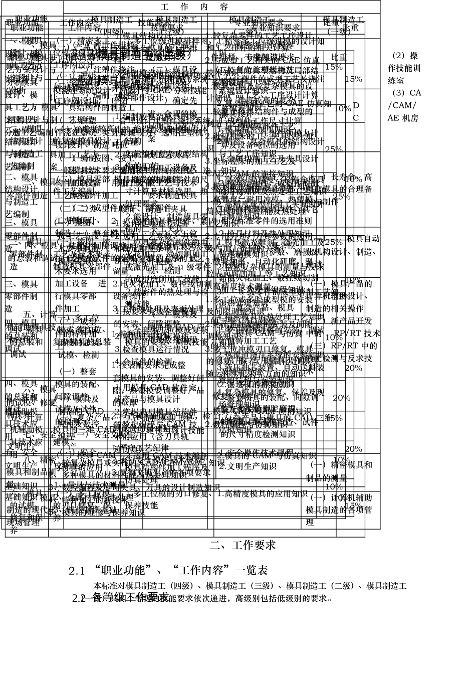 模具制造工职业标准_第2页