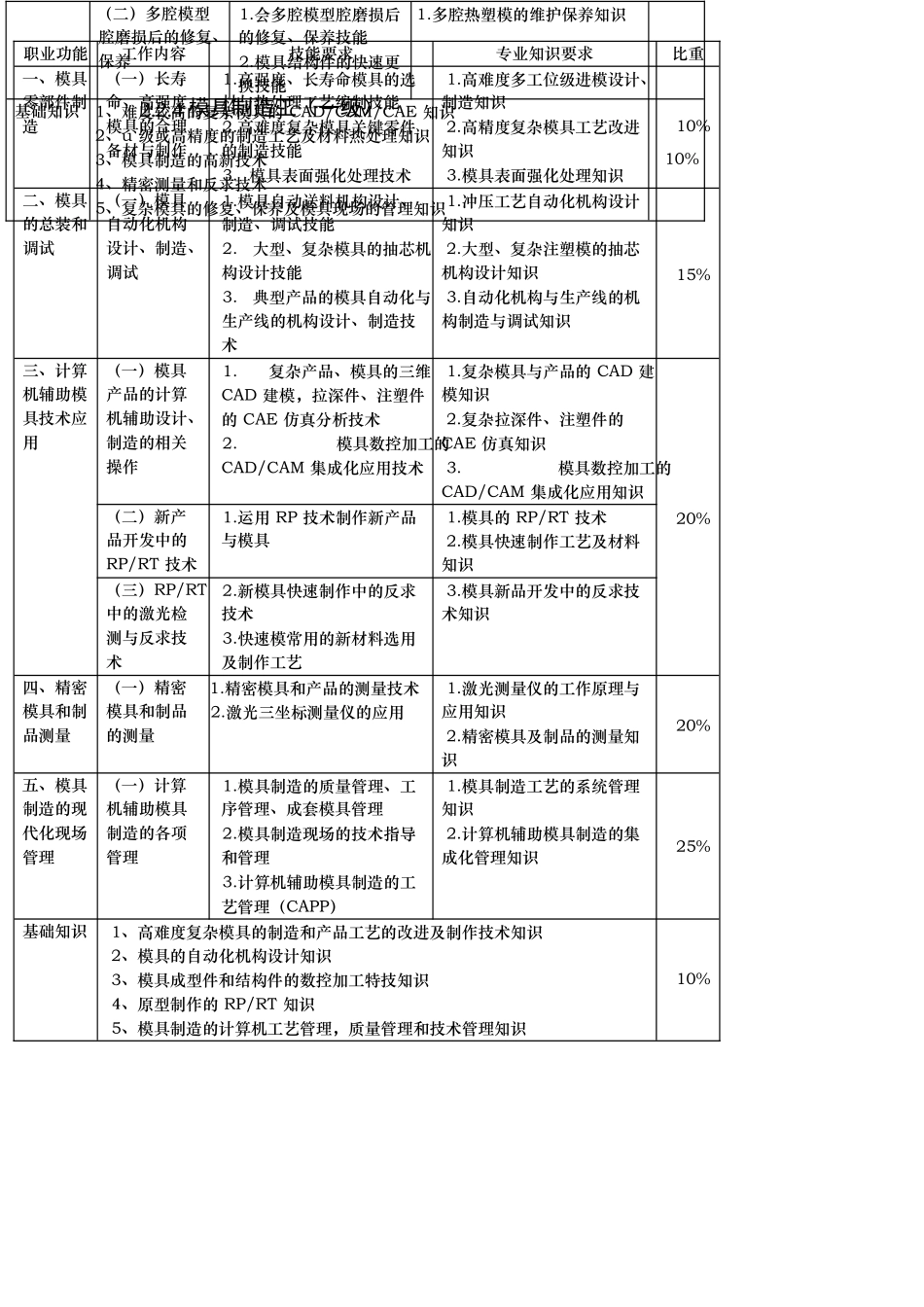 模具制造工职业标准_第3页