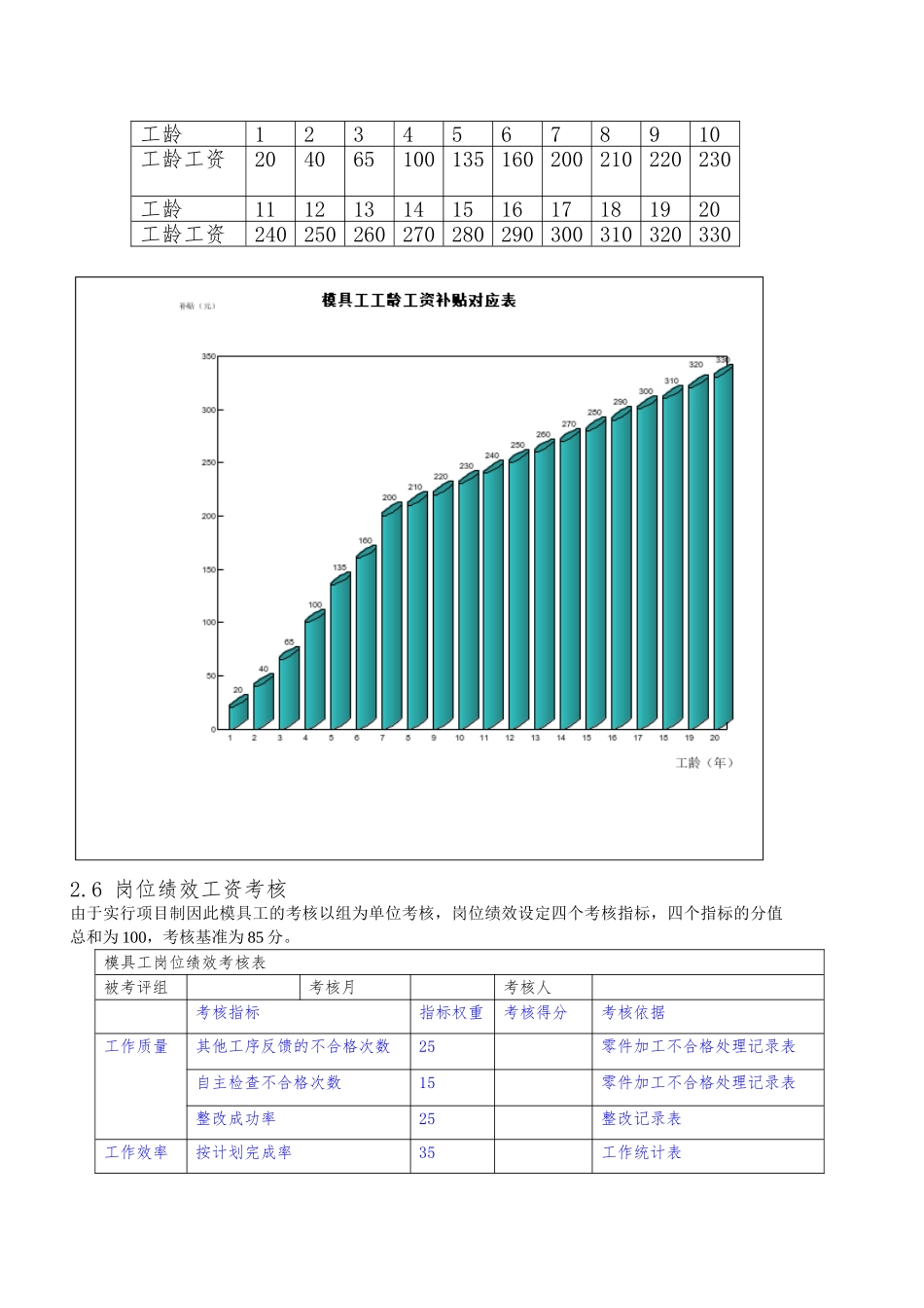 模具部模具工工资管理条例_第2页